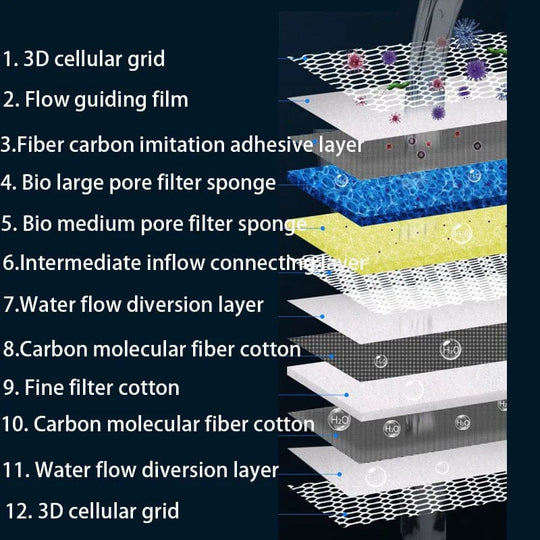 Akvaariosuodatinmateriaali 12-Kerros Tehokas Suodatus 2