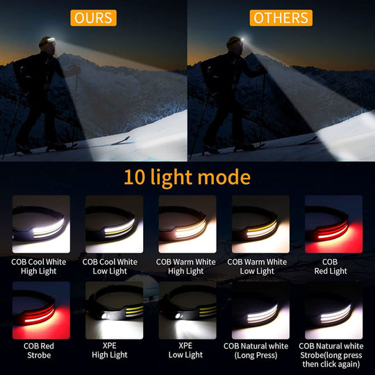 Urheilijoiden LED-otsalamppu 230° Valokeila 3